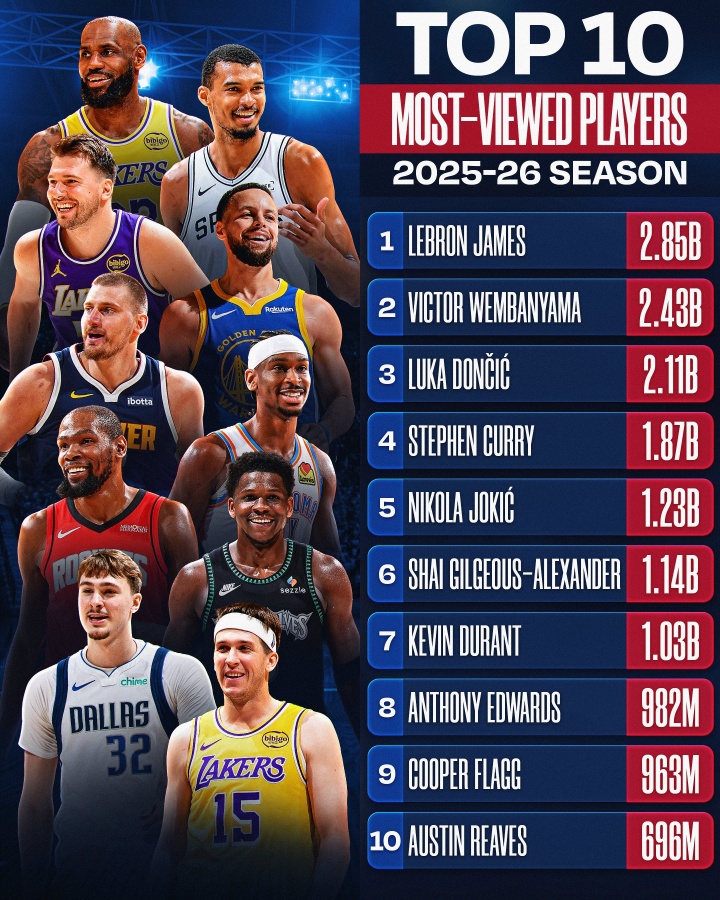世界杯比赛在线观看平台-NBA官媒观看量TOP10：詹姆斯1 文班2 东契奇3 库里4 里夫斯10